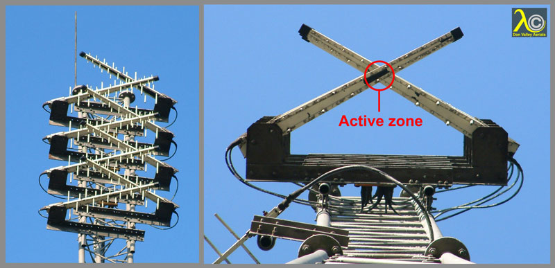 The active zone shifts with frequency.